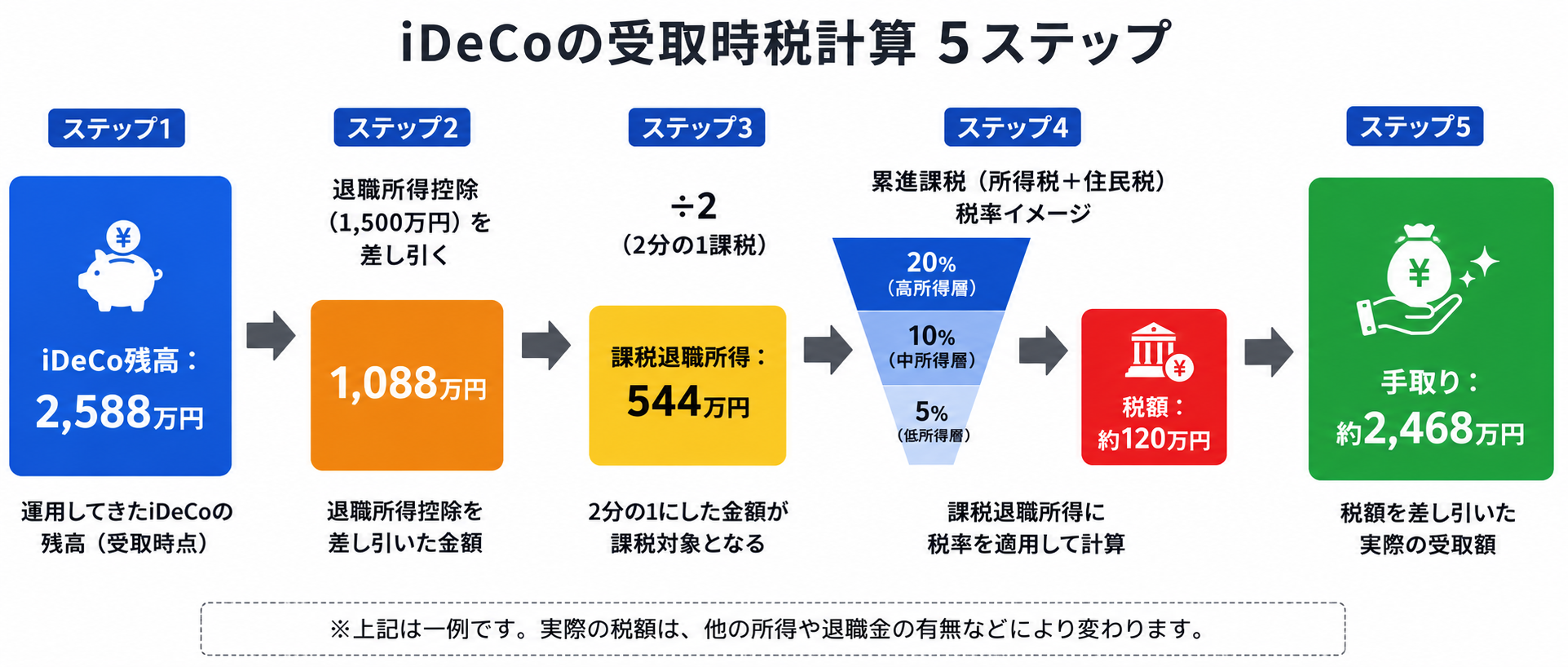 iDeCo受取時の税計算5ステップ：残高2588万円から退職所得控除を引き、2分の1課税を適用して実効税率を下げる仕組み