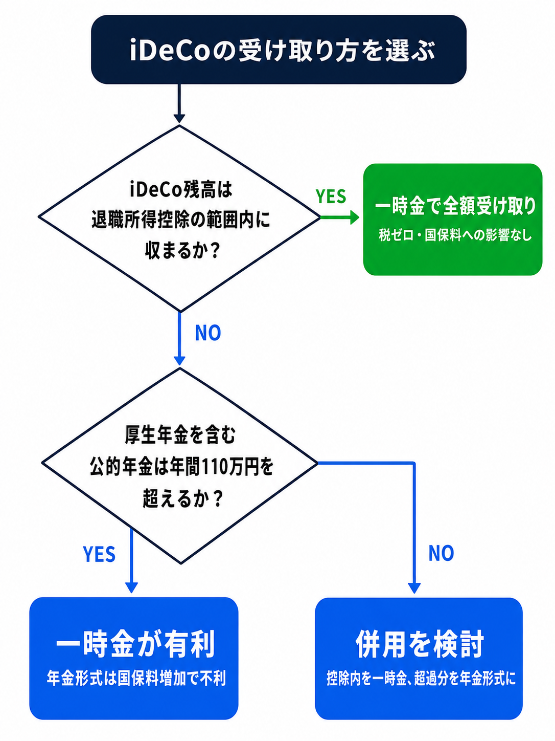 iDeCoの受け取り方を選ぶ 判断フローチャート