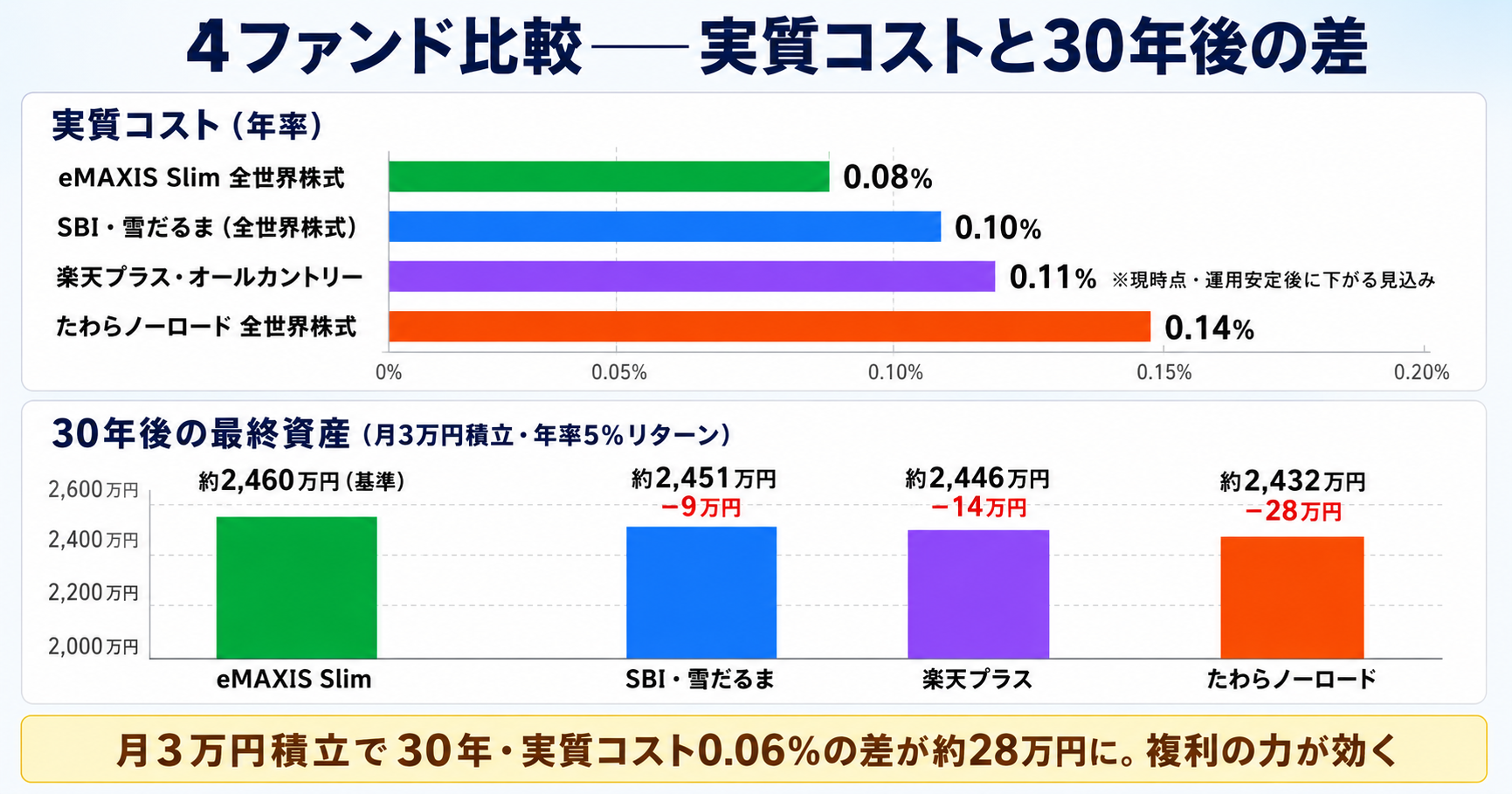 4ファンド比較──実質コストと30年後の差。eMAXIS Slim 0.08%、SBI雪だるま0.10%、楽天プラス0.11%、たわらノーロード0.14%の棒グラフと、30年後の最終資産（基準2,460万円・SBI 2,451万円・楽天 2,446万円・たわら 2,432万円）の対比図。月3万円積立で30年・実質コスト0.06%の差が約28万円に