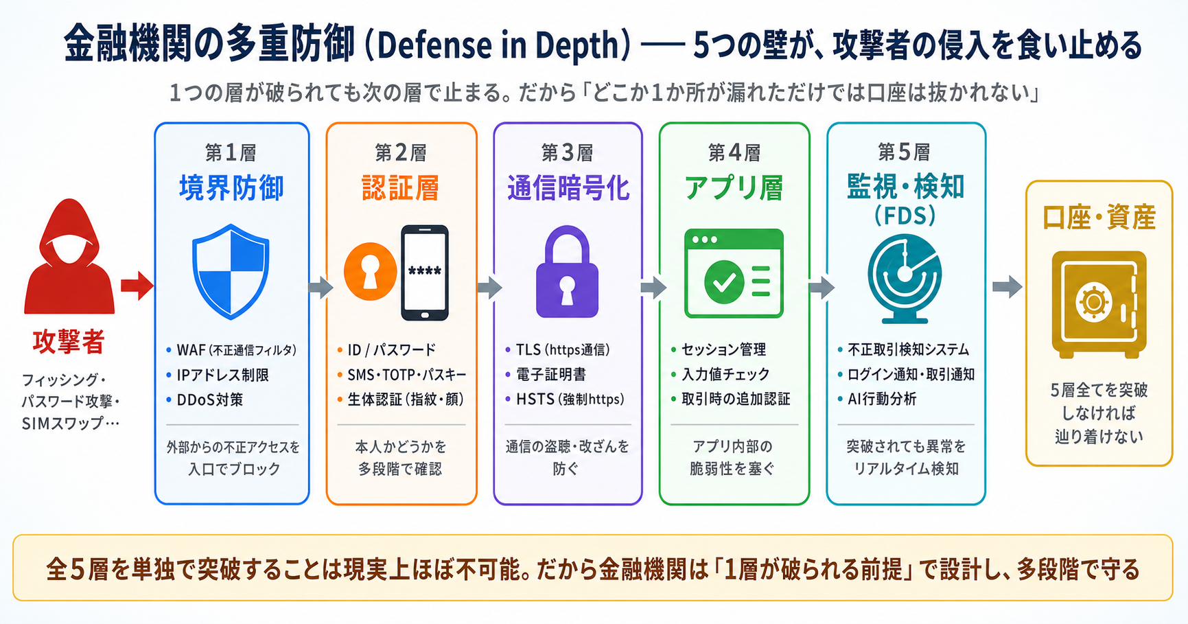 金融機関の多重防御（Defense in Depth）：境界防御・認証・通信暗号化・アプリ層・監視検知の5つの壁が攻撃者と口座の間に立ちはだかる構造図