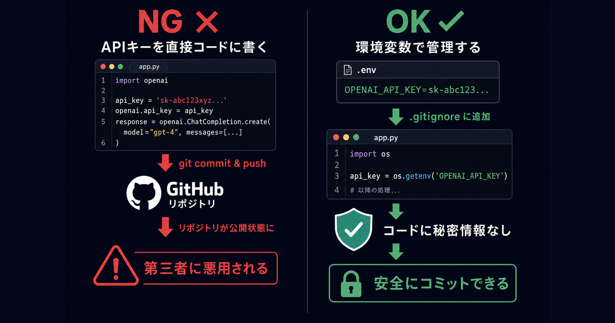 APIキーをコードに直接書いてGitHubに公開してしまうNGパターンと、.envファイルで環境変数管理するOKパターンの比較図