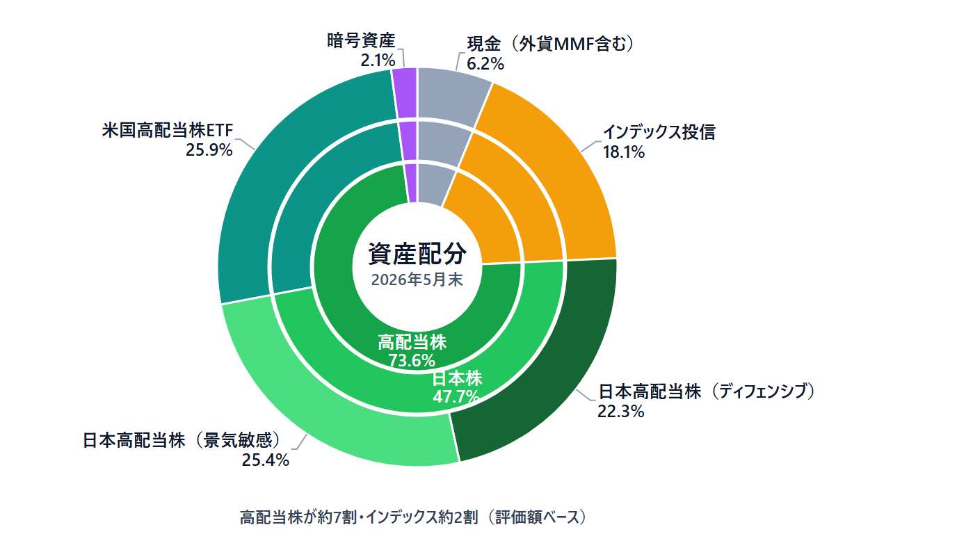 資産配分の3重ドーナツ円グラフ。内側リング（資産クラス）は高配当株73.6%・インデックス投資18.1%・現金6.2%・暗号資産2.1%。中間リング（高配当株の内訳）は日本株47.7%・米国高配当株ETF25.9%。外側リング（内訳）は日本高配当株ディフェンシブ22.3%・景気敏感25.4%・米国高配当株ETF25.9%・インデックス投信18.1%・現金6.2%・暗号資産2.1%