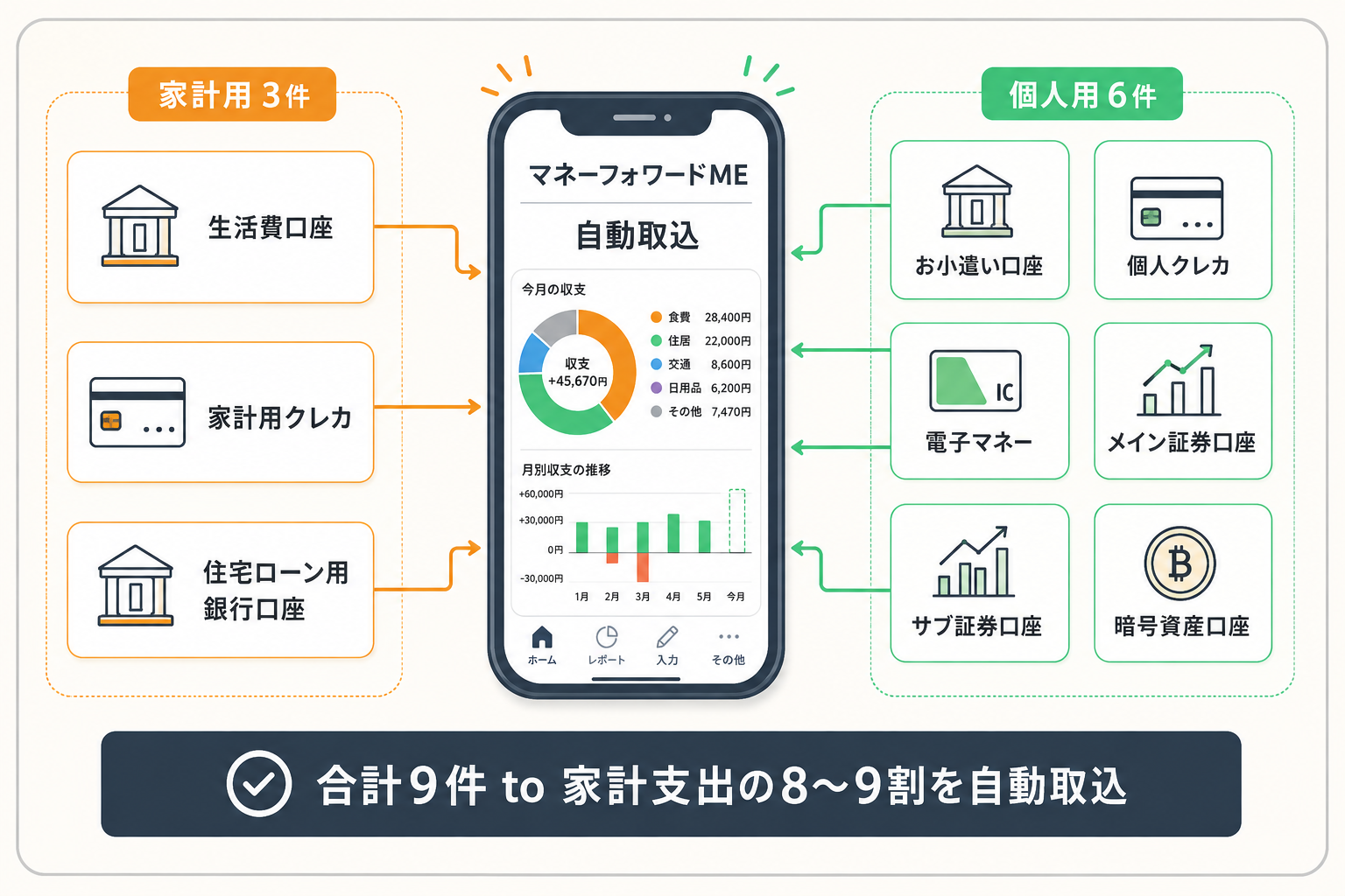 筆者のマネフォME連携 家計用3件と個人用6件の内訳