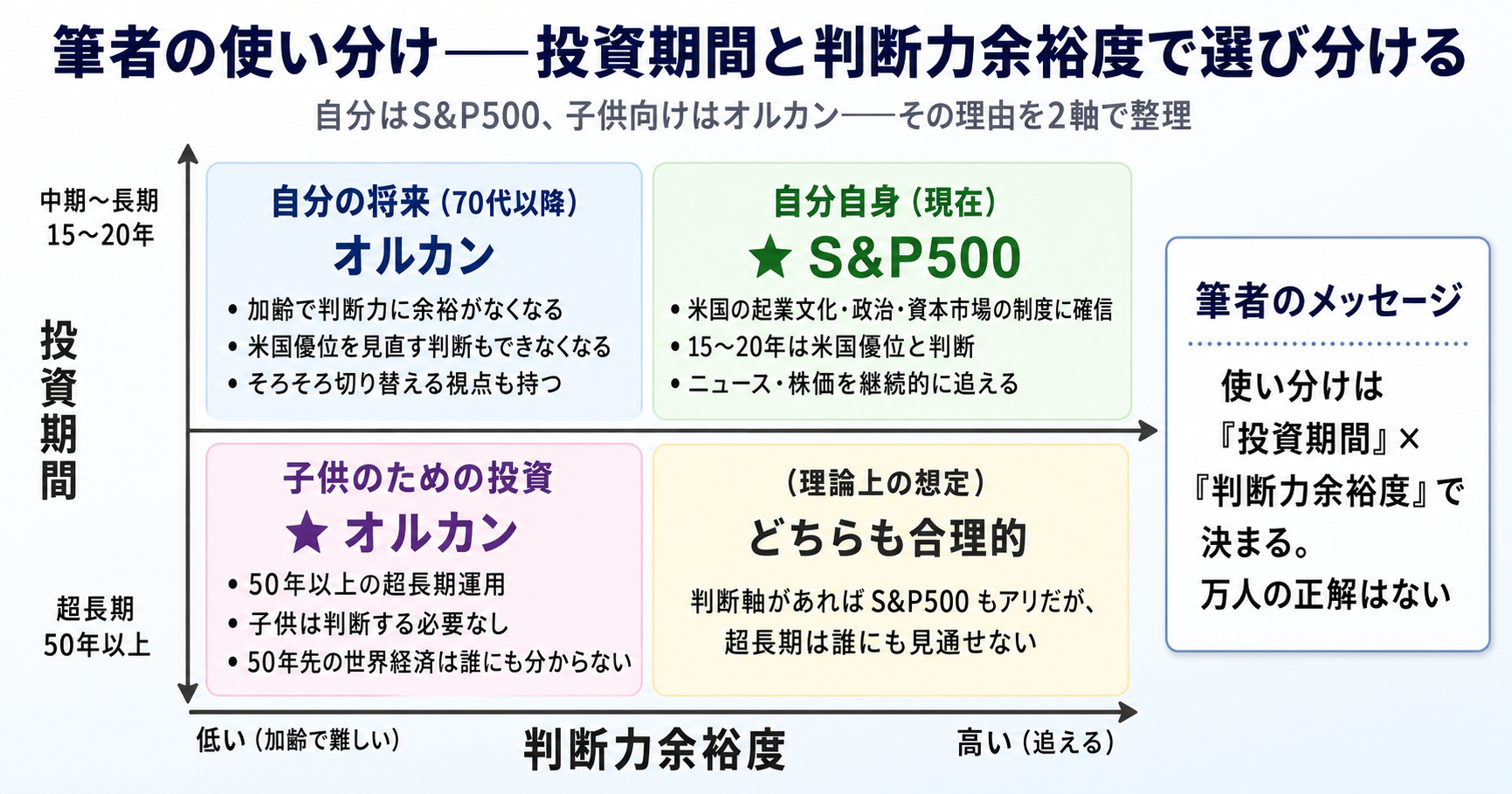 筆者の使い分け──投資期間と判断力余裕度で選び分ける。自分自身（現在・中期〜長期15〜20年・判断力高い）→S&P500、自分の将来（70代以降・判断力低下）→オルカン、子供のための投資（超長期50年以上・判断力不要）→オルカンの2軸マトリクス