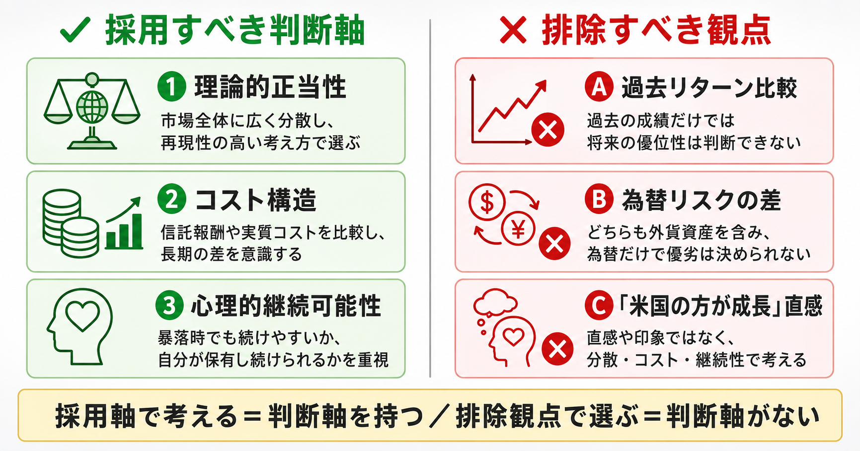 オルカン vs S&P500 の判断軸マトリクス：採用すべき3軸（理論的正当性・コスト構造・心理的継続可能性）と排除すべき3観点（過去リターン比較・為替リスク差・米国の方が成長の直感）の対比図