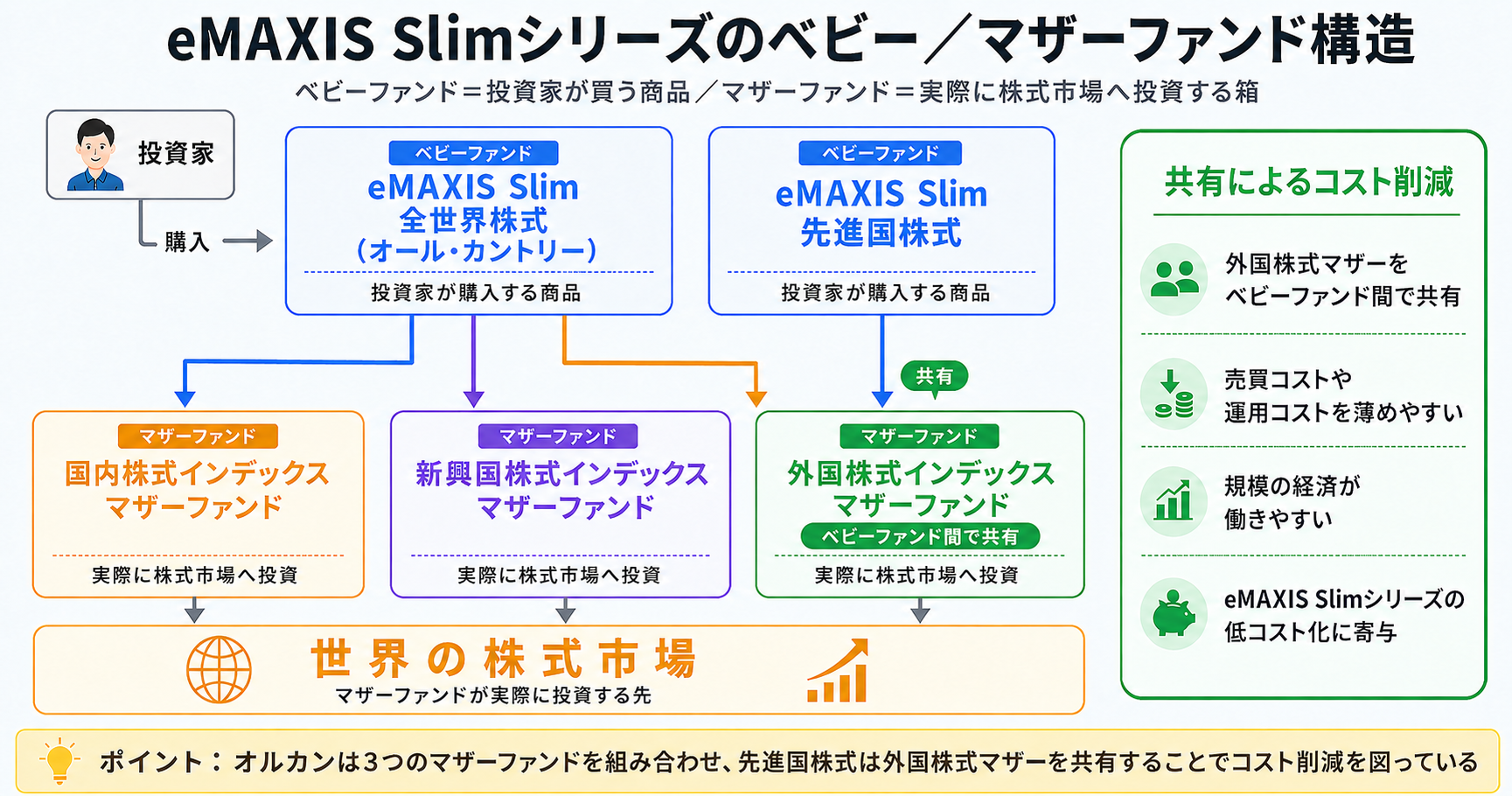 ベビーファンド／マザーファンド構造図。投資家→複数のベビーファンド（eMAXIS Slim 全世界株式・米国株式・先進国株式）→マザーファンド（外国株式インデックスマザー・S&P500インデックスマザー）→世界の株式市場の流れを示す