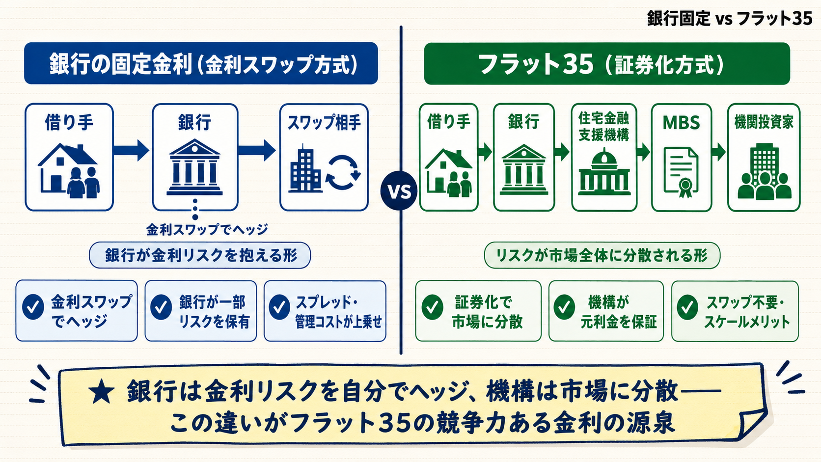 銀行の固定金利(金利スワップ方式)とフラット35(証券化方式)の構造比較。左は借り手・銀行・スワップ相手の3者で銀行が金利リスクを抱える形、右は借り手・銀行・住宅金融支援機構・MBS・機関投資家の5主体でリスクが市場全体に分散される形。銀行は金利リスクを自分でヘッジ、機構は市場に分散というメッセージ