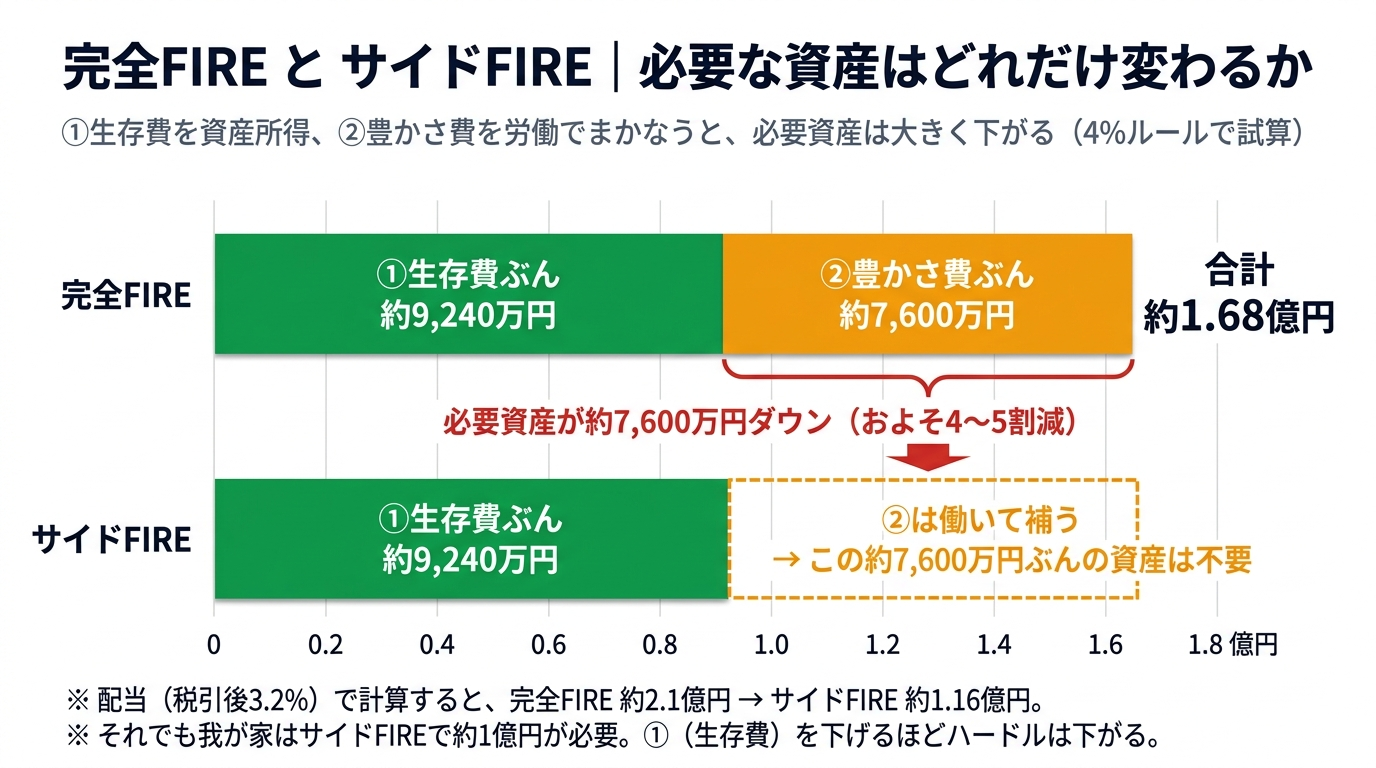完全FIREとサイドFIREで必要な資産を比較した横棒グラフ。完全FIREは①生存費ぶん約9,240万円＋②豊かさ費ぶん約7,600万円で合計約1.68億円。サイドFIREは①の約9,240万円だけで済み、②の約7,600万円ぶんは労働で補うため資産は不要。必要資産が約7,600万円（およそ4〜5割）下がる。配当3.2%基準なら完全2.1億円・サイド1.16億円