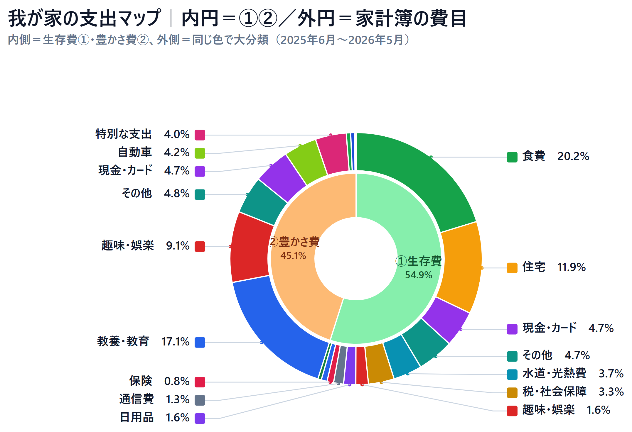 家計支出を内円①②・外円を家計簿の大分類で示した入れ子ドーナツ。内円は①生存費54.9%・②豊かさ費45.1%。外側は食費20.2%・住宅11.9%が①の柱、教養・教育（塾・習い事）17.1%・趣味娯楽9.1%が②の柱。同じ費目は①側・②側で同色