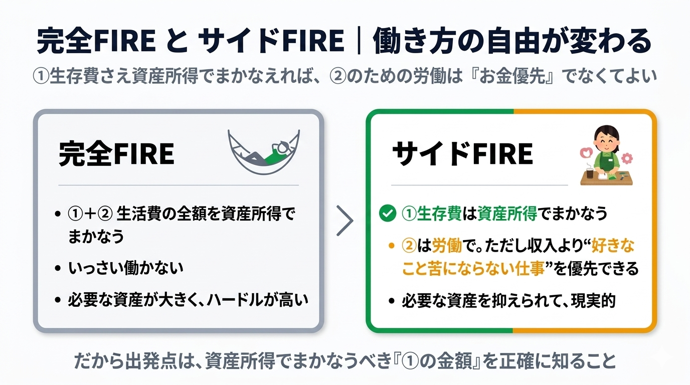 完全FIREとサイドFIREの働き方の違いを比較した図。完全FIREは①＋②生活費の全額を資産所得でまかない、いっさい働かないが、必要な資産が大きくハードルが高い。サイドFIREは①生存費を資産所得でまかない、②は労働で補うが、収入より好きなこと・苦にならない仕事を優先でき、必要な資産を抑えられて現実的。だから出発点は①の金額を正確に知ること