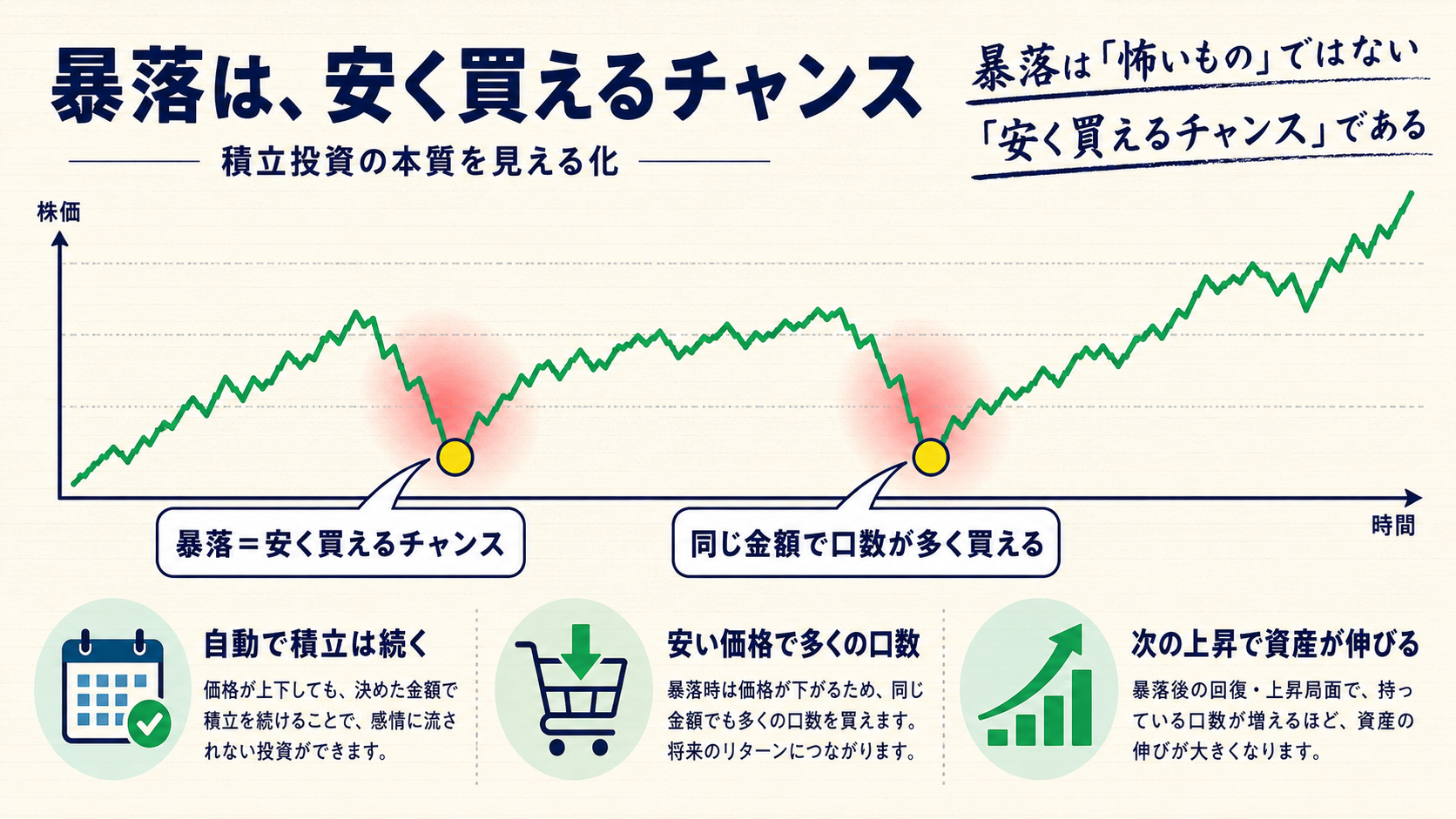 暴落は安く買えるチャンスという概念図。右肩上がりの株価チャートに2回の暴落を重ね、暴落時に積立を続けることで多くの口数を取得できる仕組みを視覚化