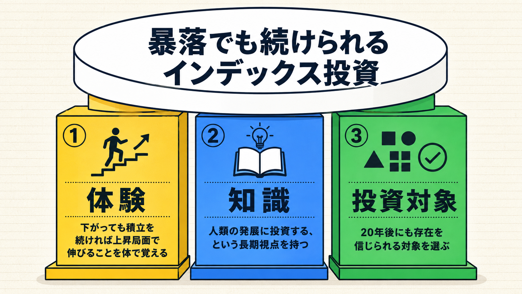 暴落でも続けられるインデックス投資を支える3つの土台。①体験（下がっても続ければ伸びる）／②知識（人類の発展に投資する）／③投資対象（20年後にも存在を信じられる対象）の3本柱で図解
