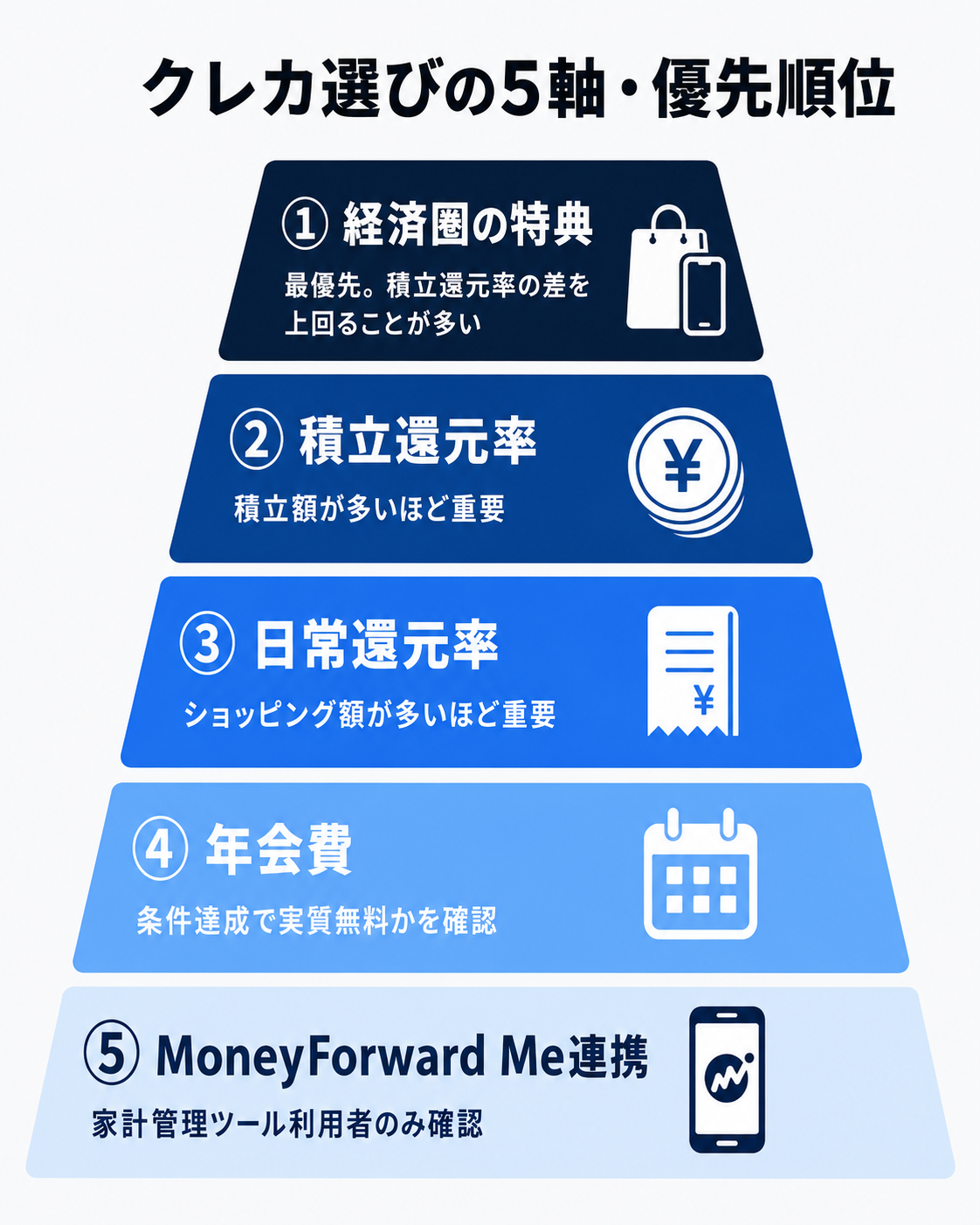 クレカ選びの5軸・優先順位