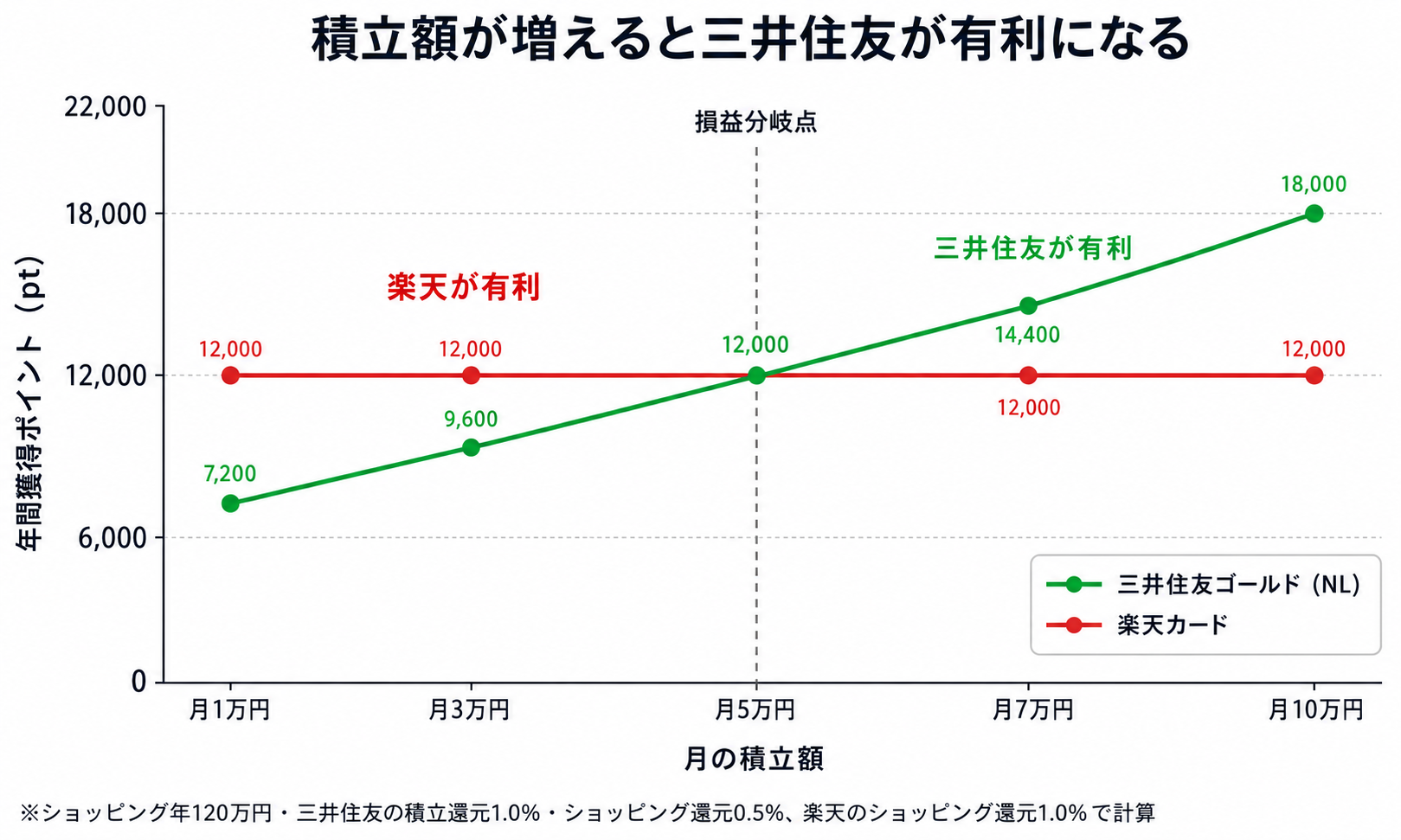 積立額が増えると三井住友が有利になる
