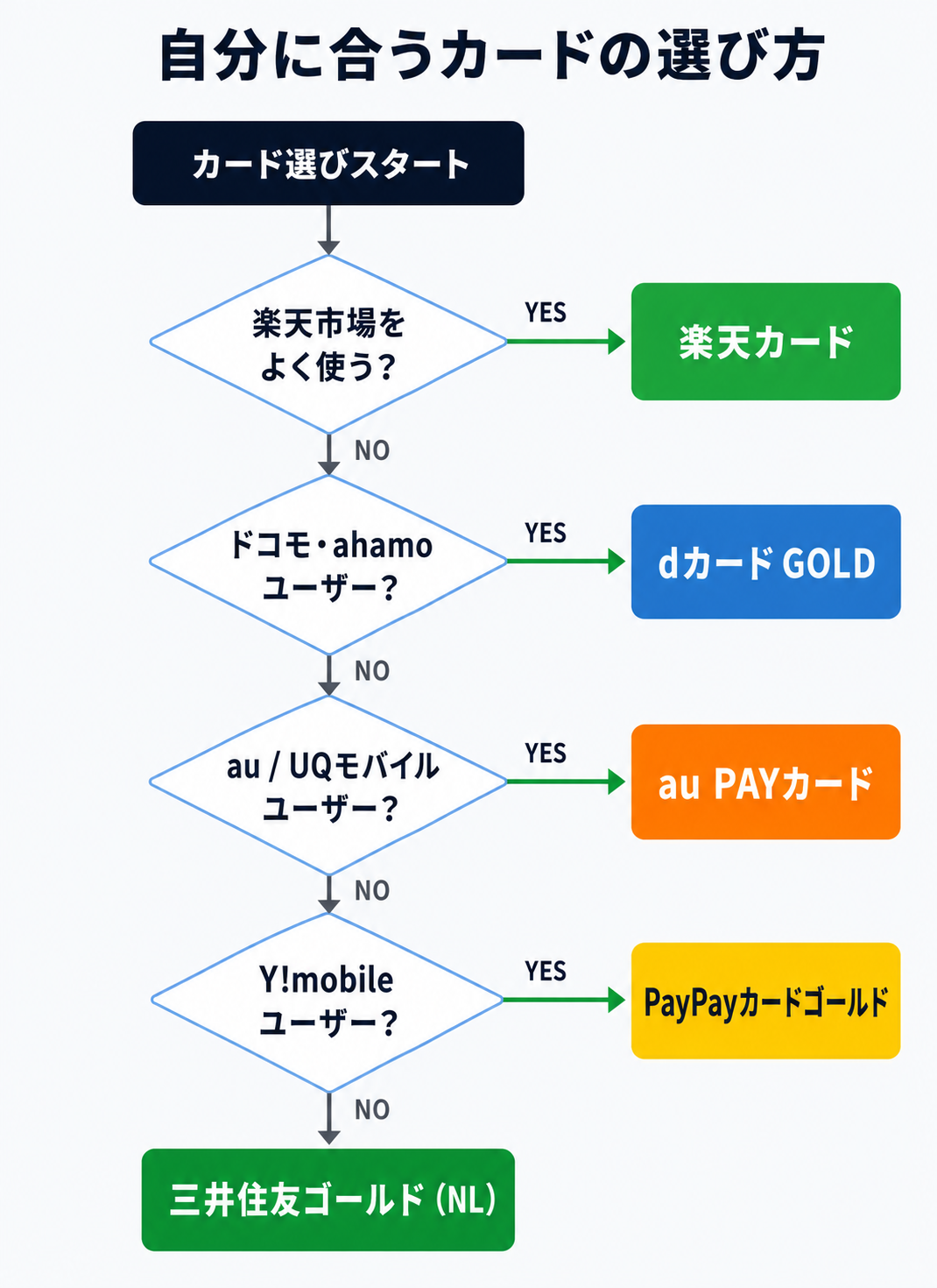 自分に合うカードの選び方