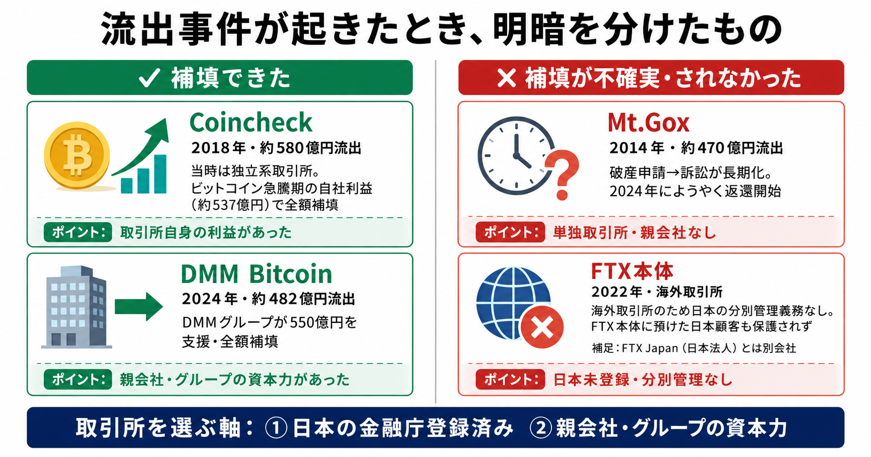 流出事件が起きたとき、明暗を分けたもの：補填できたCoincheck・DMM Bitcoinと、補填が不確実だったMt.Gox・FTX本体の比較図