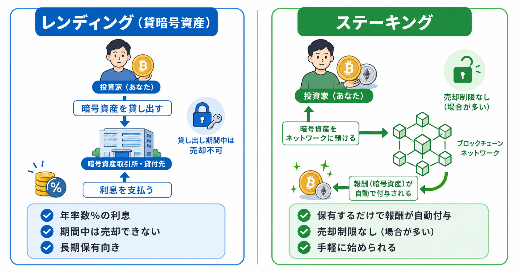 レンディングとステーキングの仕組み