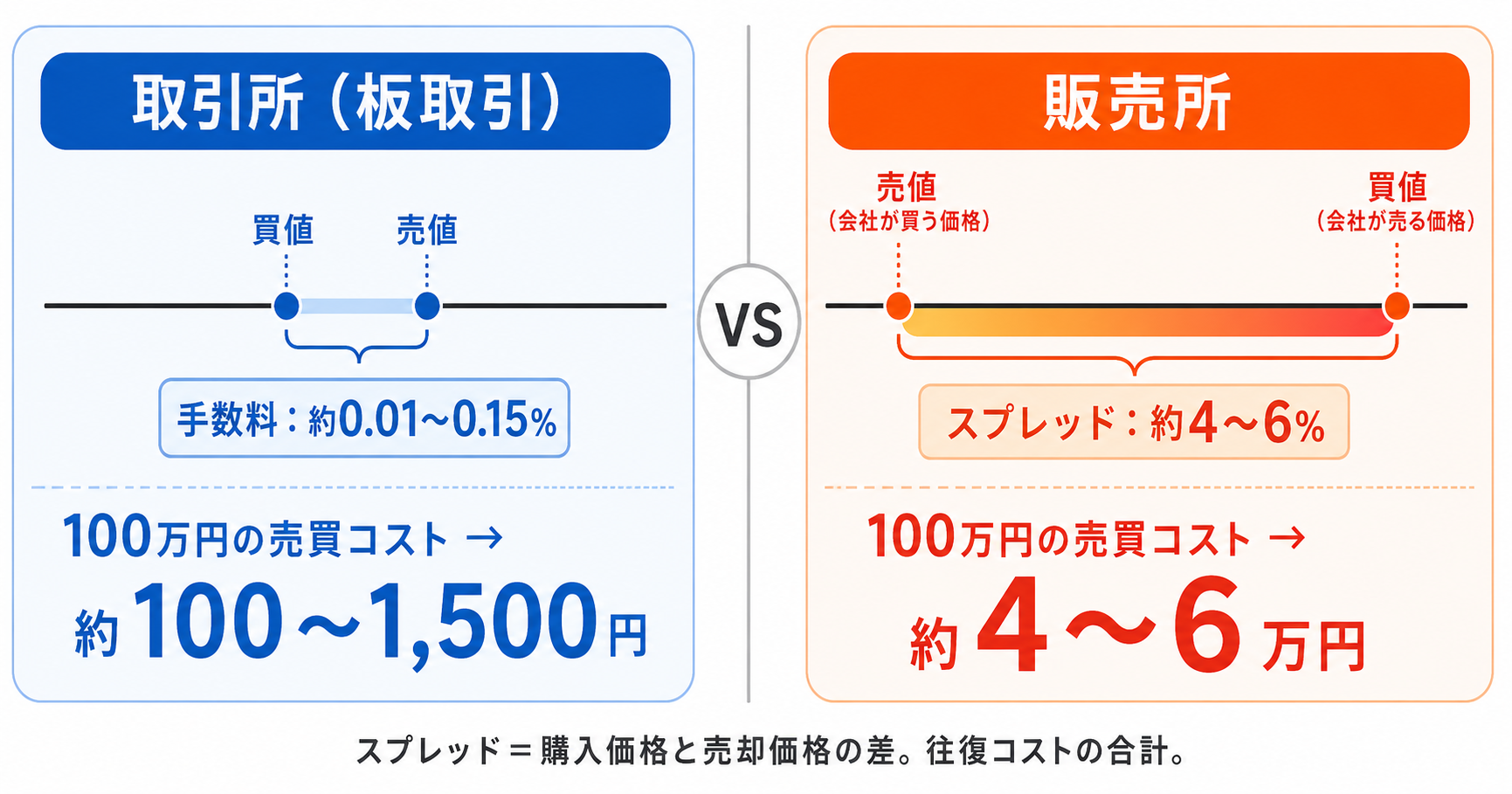 取引所と販売所のコスト比較