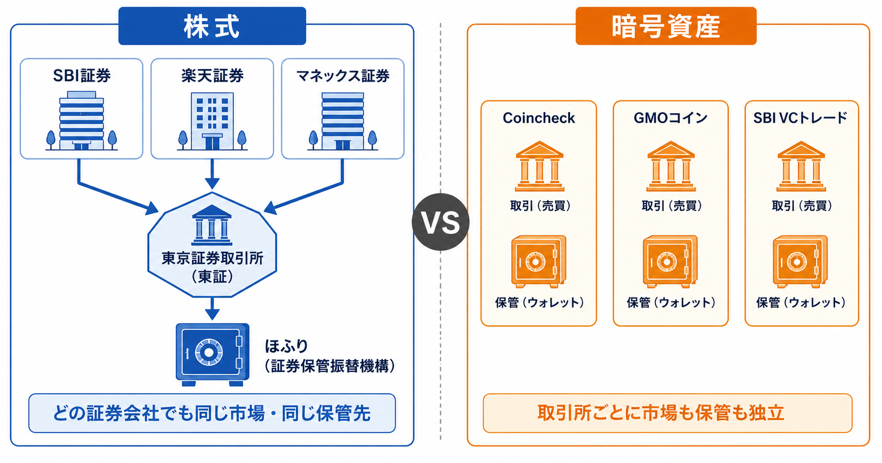 株式と暗号資産の売買・保管の仕組みの違い