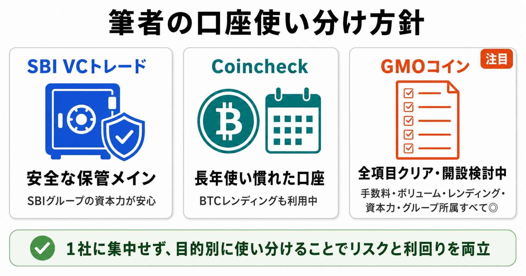 筆者の口座使い分け方針：SBI VCトレード（安全な保管メイン）・Coincheck（長年使い慣れた口座）・GMOコイン（全項目クリア・開設検討中）