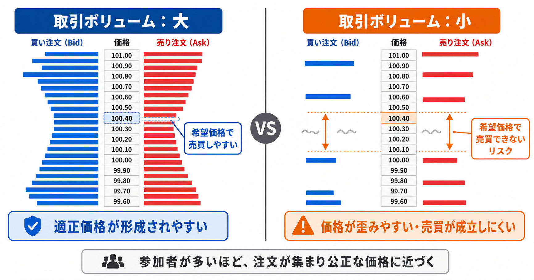 取引ボリュームが価格形成に与える影響