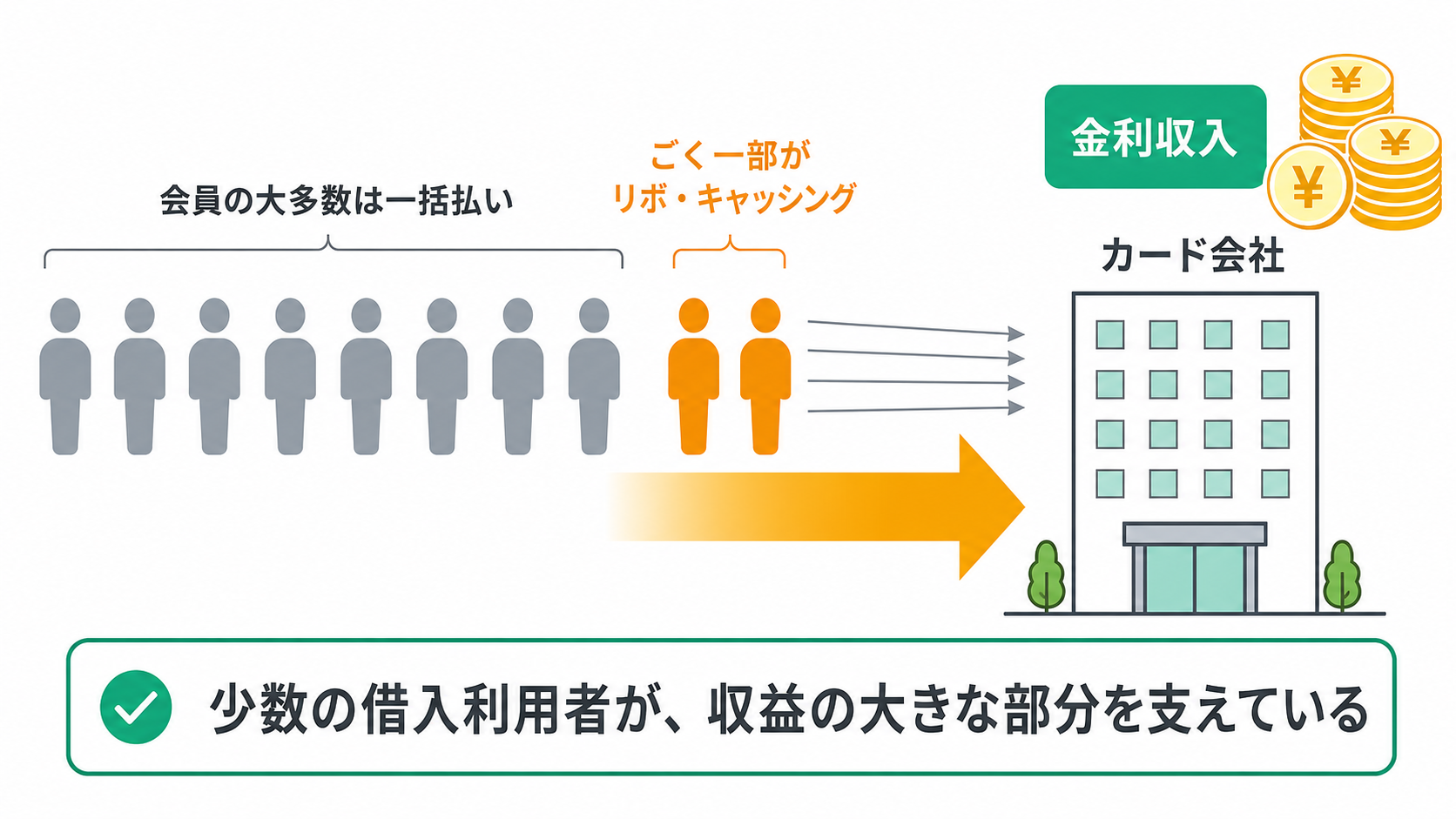 カード会社の収益構造 少数のリボ・キャッシング利用者が金利収入を支える図