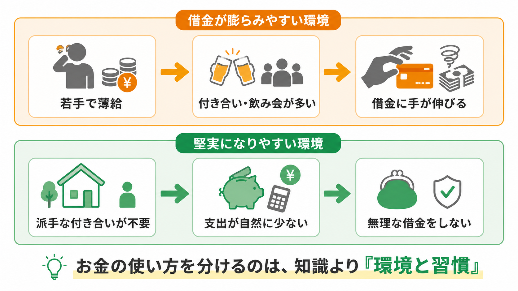 環境がお金の使い方（習慣）を作る相関図