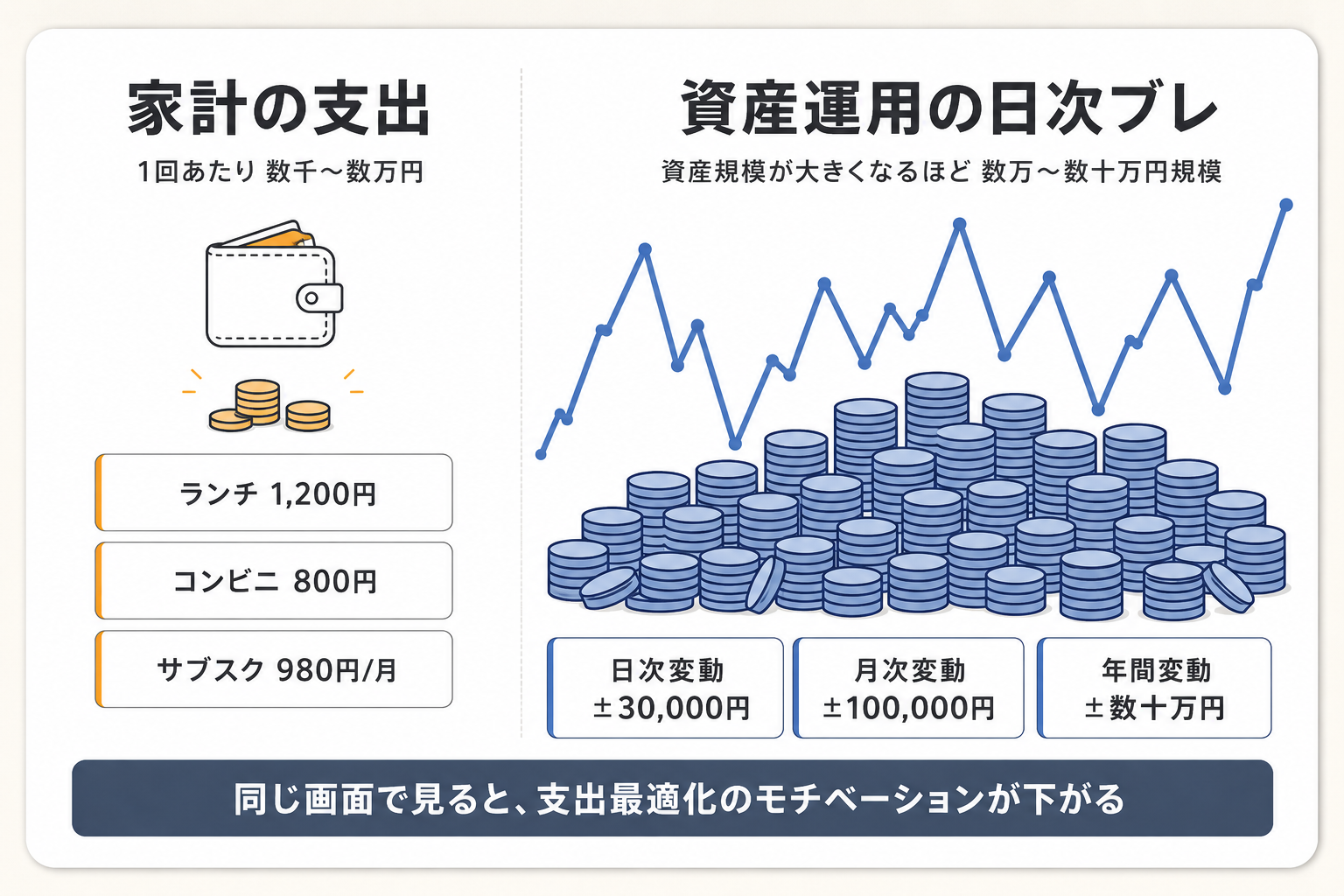 家計支出と資産運用の日次ブレのスケール比較