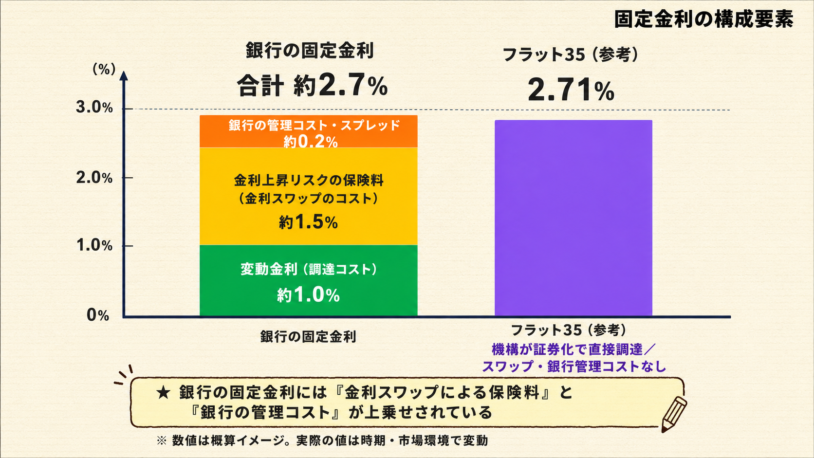 銀行の固定金利の構成要素を分解した棒グラフ。変動金利(調達コスト)約1.0%・金利上昇リスクの保険料(金利スワップのコスト)約1.5%・銀行の管理コストとスプレッド約0.2%の3層を積み上げて合計約2.7%。横にフラット35の2.71%(機構が証券化で直接調達・スワップと銀行管理コストなし)を比較表示
