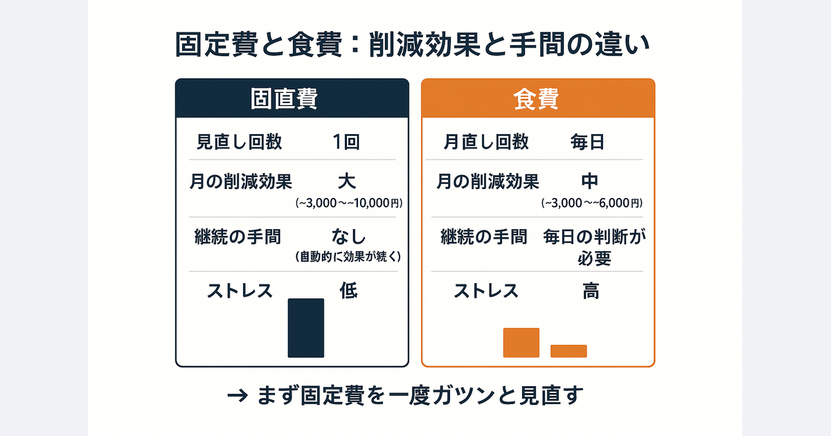 固定費と食費：削減効果と手間の違い