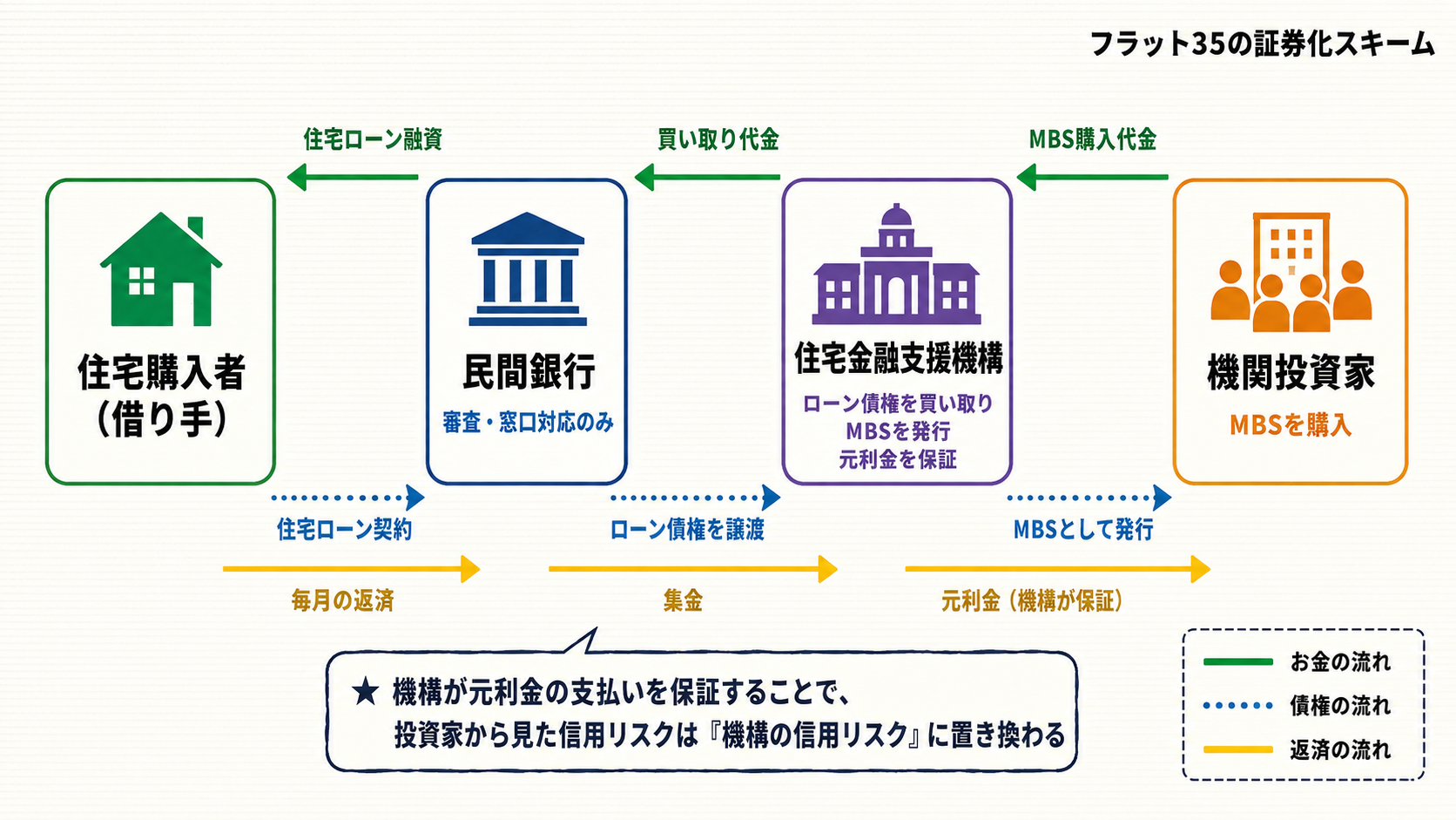 フラット35の証券化スキーム。住宅購入者・民間銀行・住宅金融支援機構・機関投資家の4主体を横並びに配置し、お金の流れ・債権の流れ・返済の流れを3色の矢印で示す。機構が元利金の支払いを保証することで投資家から見た信用リスクは『機構の信用リスク』に置き換わる構造