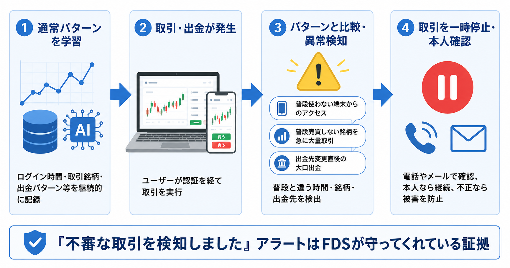 不正取引検知（FDS）の仕組み：通常パターンの学習と異常検知・取引一時停止のフロー
