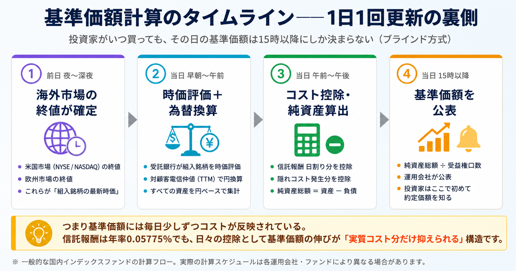 基準価額計算のタイムライン。①海外市場の終値確定→②時価評価＋為替換算→③コスト控除・純資産算出→④15時以降に基準価額を公表という4ステップを示すフロー図