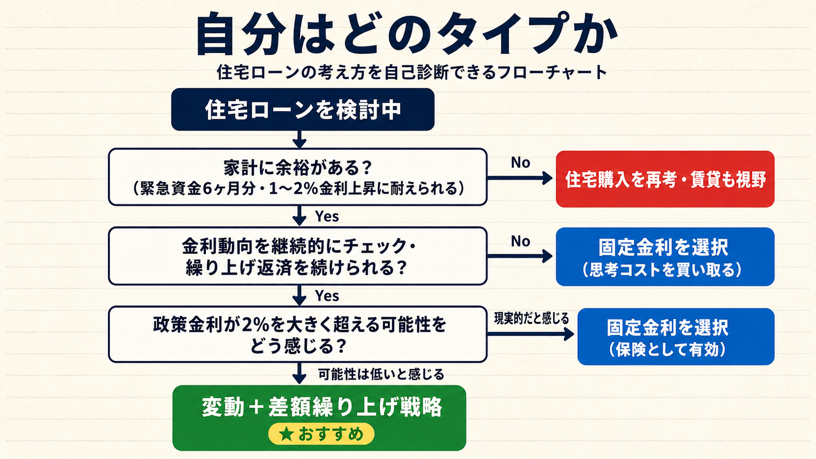 住宅ローン選択の判断フローチャート。家計に余裕があるか、金利動向をチェックできるか、政策金利2%超の可能性をどう感じるかの3つの分岐で、変動+差額繰り上げ戦略・固定金利・住宅購入再考のいずれかに到達