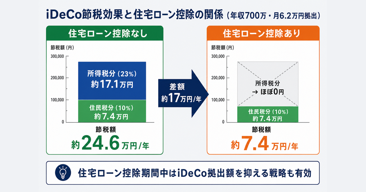 iDeCo節税効果と住宅ローン控除の関係（年収700万・月6.2万円拠出）