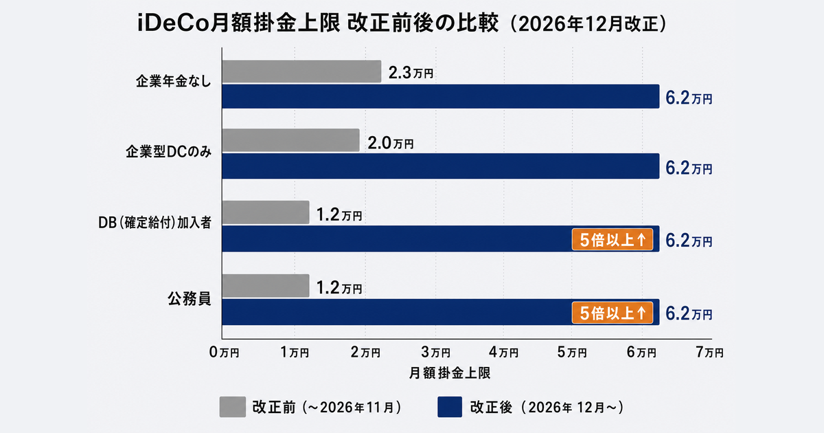 iDeCo月額掛金上限 改正前後の比較（2026年12月改正）