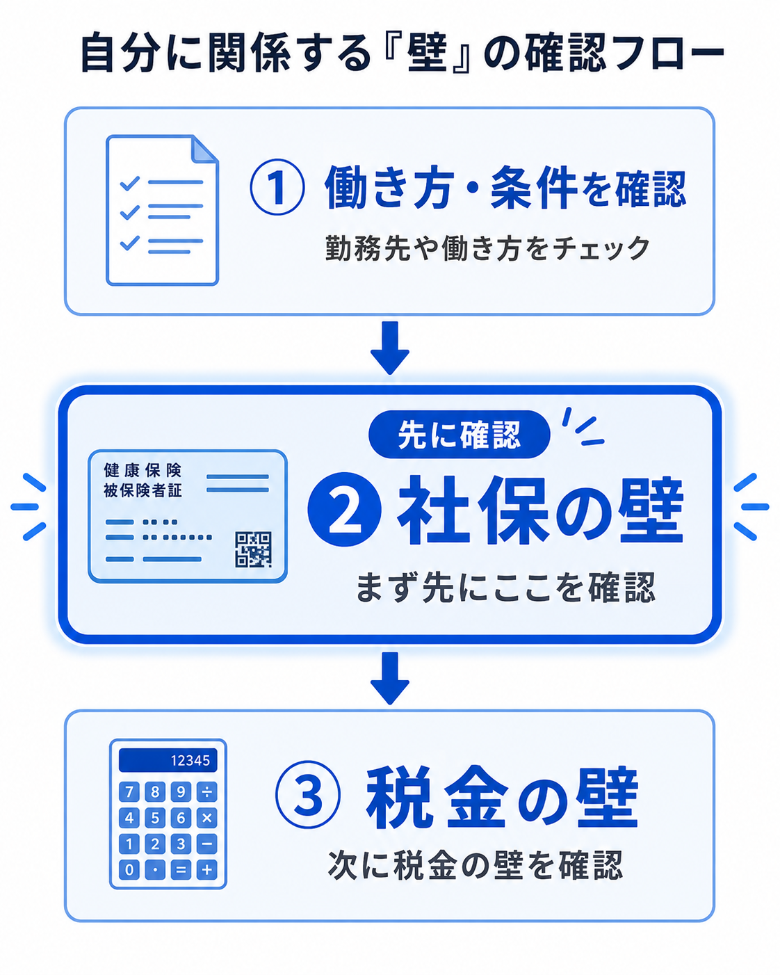 自分に関係する壁の確認フロー：①働き方・条件を確認→②社保の壁を先に確認→③税金の壁を確認