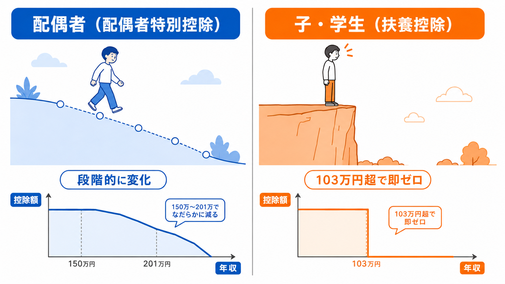 配偶者控除は段階的に減少、扶養控除は123万円超で即ゼロになる対比図