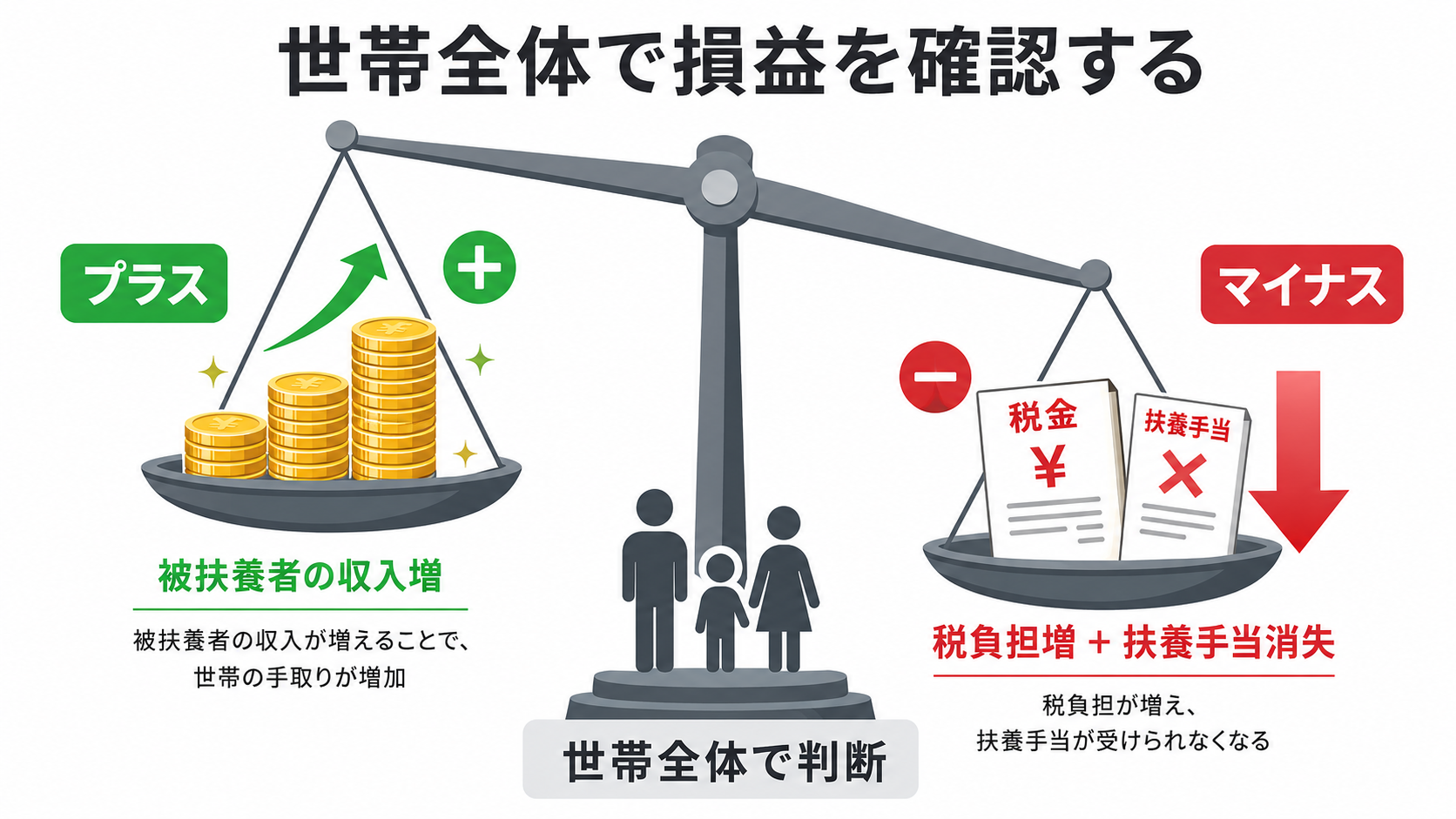 被扶養者の収入増（プラス）と税負担増・扶養手当消失（マイナス）を天秤で比較した世帯損益の図解