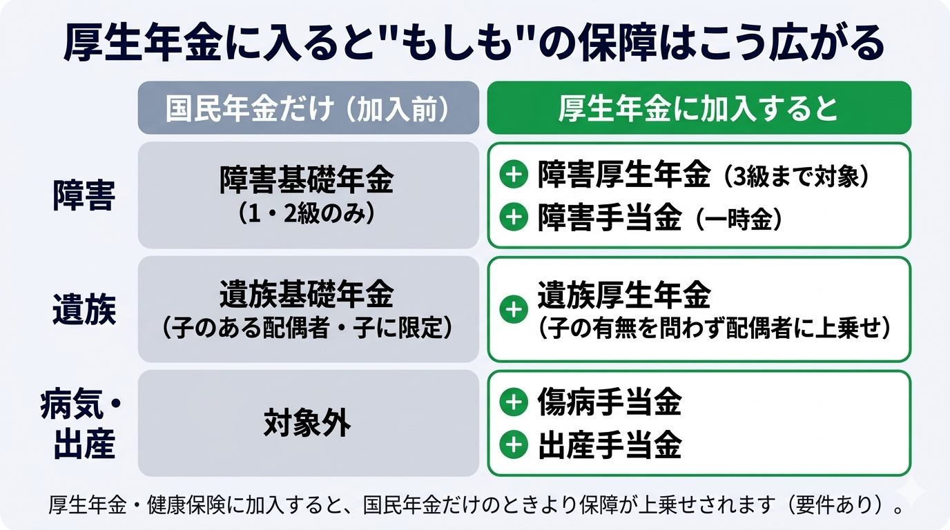 厚生年金に入ると「もしも」の保障はこう広がる（障害・遺族・病気/出産の比較）