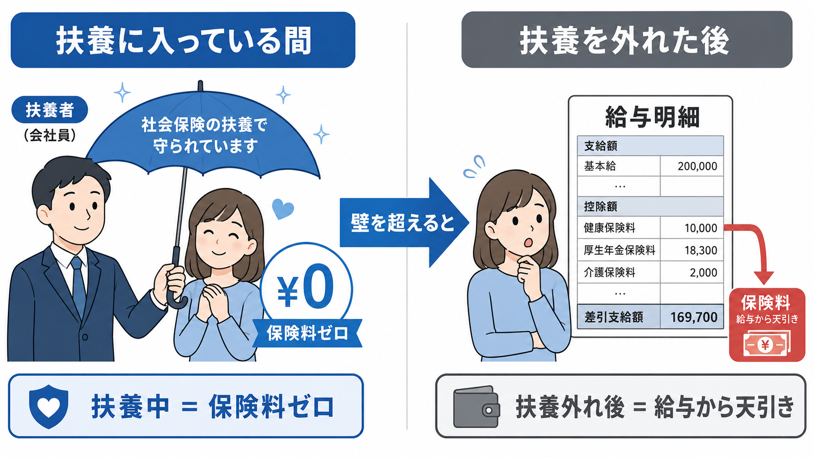 扶養に入っている間は保険料ゼロ、扶養を外れると給与から保険料が天引きされる比較図