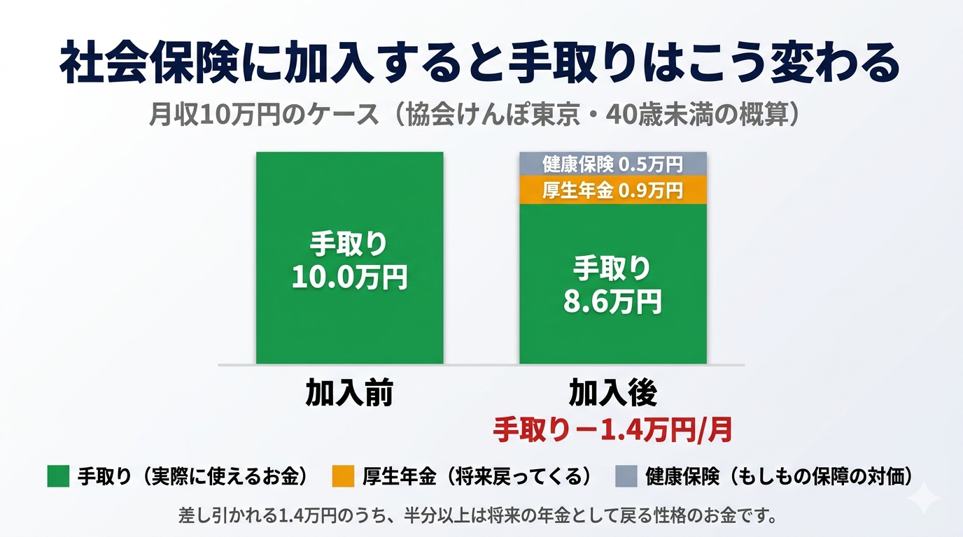社会保険に加入すると手取りはこう変わる（月収10万円のケース・加入前後の比較）