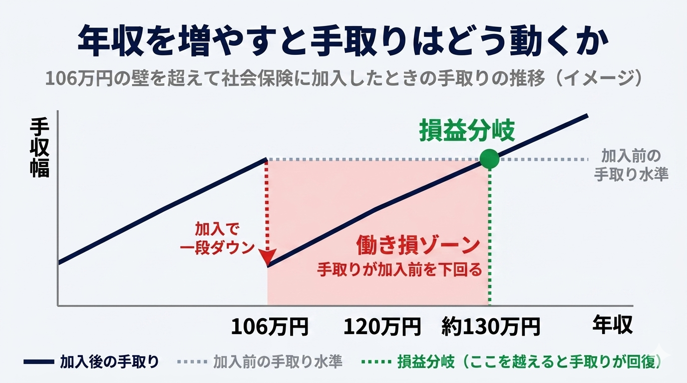 年収を増やすと手取りはどう動くか（106万円で一段下がり、約130万円の損益分岐で加入前の水準に戻る）