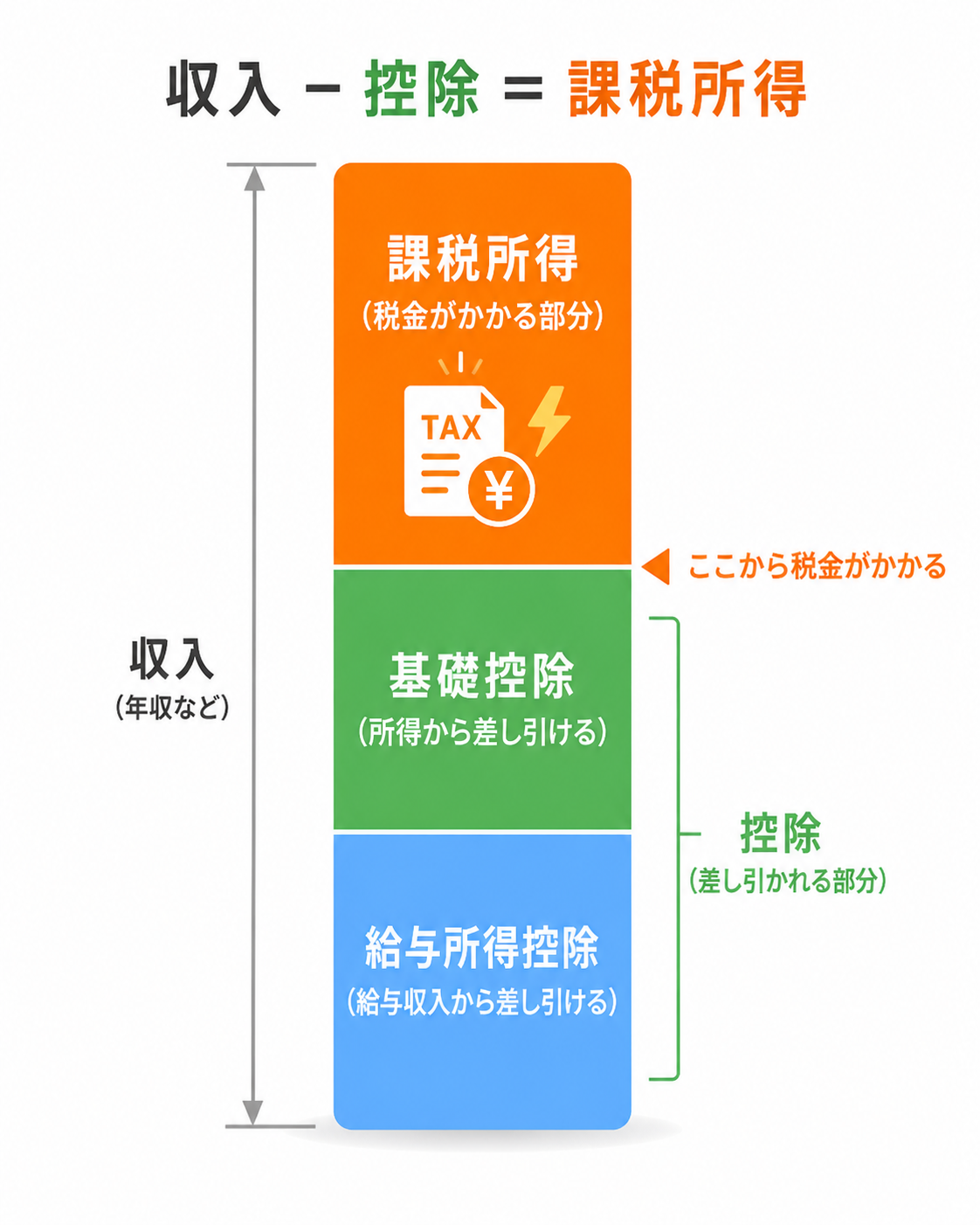 収入から給与所得控除・基礎控除を差し引いた残りが課税所得になる図解