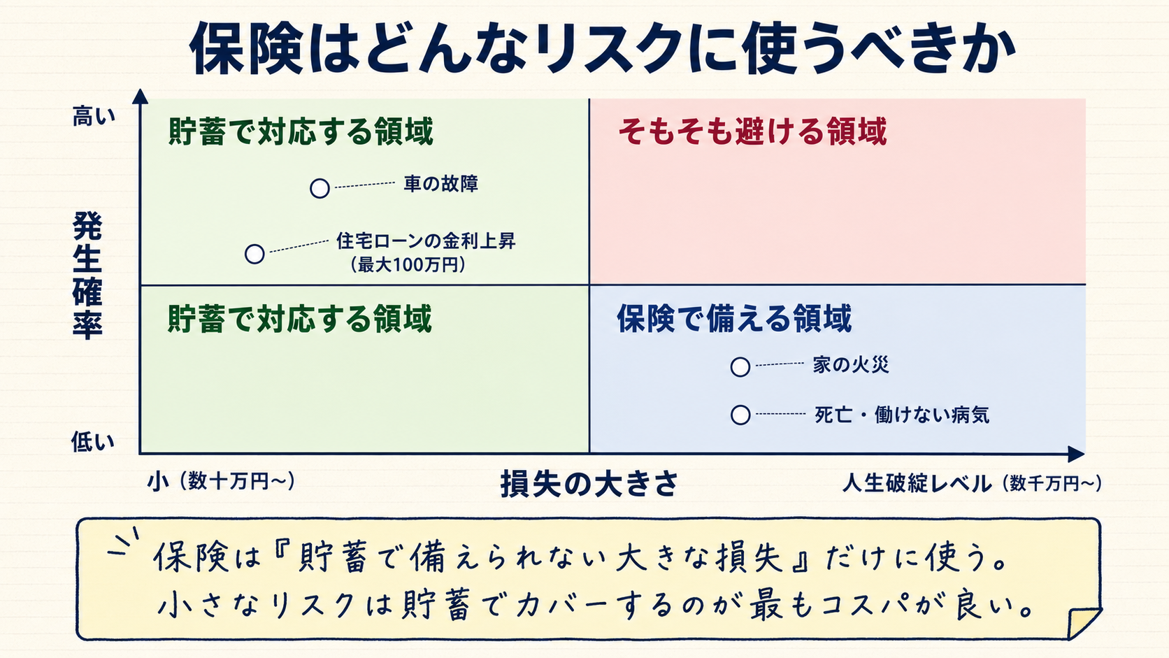 損失の大きさと発生確率の2軸マトリクスで保険の使い方を整理。小さな損失は貯蓄でカバー、大きく確率低い損失は保険で備え、大きく確率高い損失はそもそも避ける。住宅ローン金利上昇(最大100万円)は貯蓄領域、家の火災・死亡は保険領域