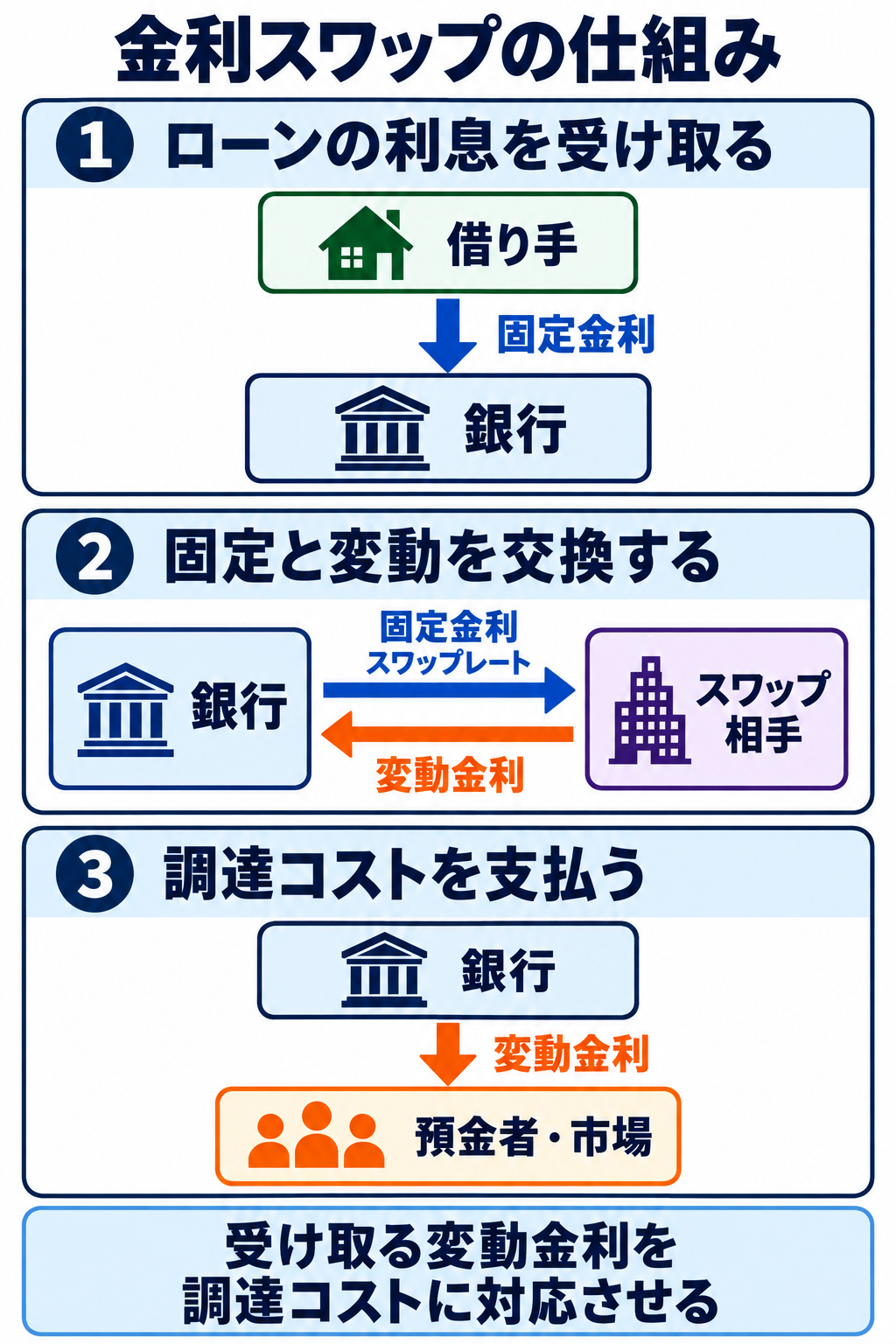 金利スワップの仕組み。借り手から銀行へ固定金利の利息を支払い、銀行はスワップ相手へ固定金利を払い変動金利を受け取る。銀行から預金者・市場へ変動金利の調達コストを支払う