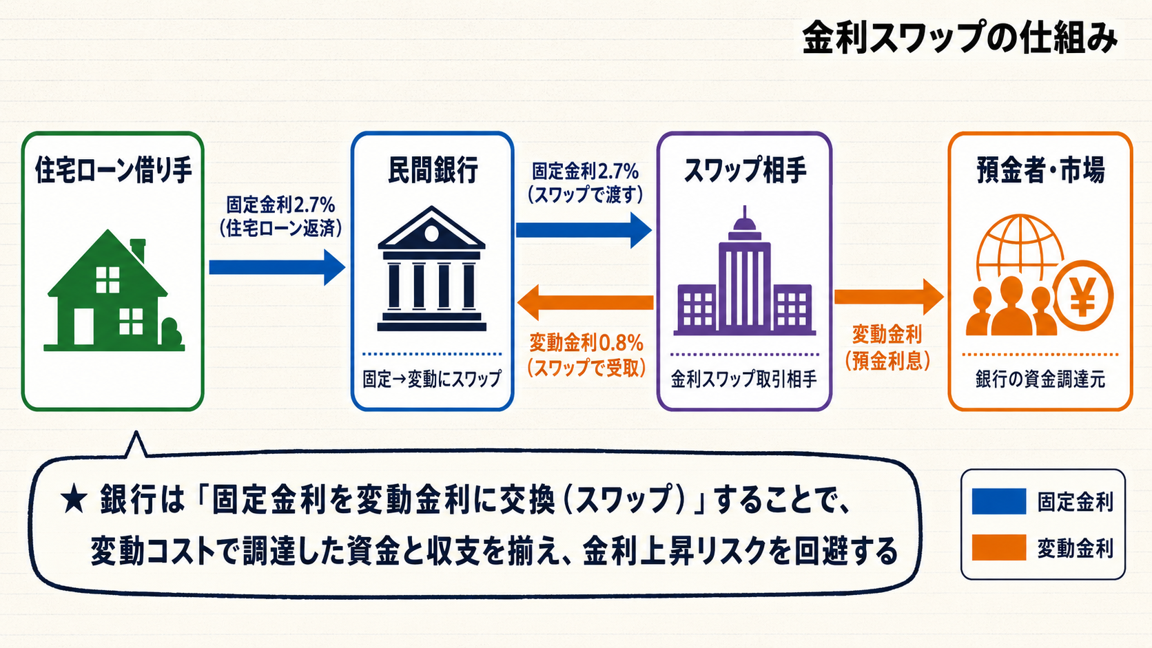 金利スワップの仕組み。住宅ローン借り手・民間銀行・スワップ相手・預金者市場の4主体を横並びに配置し、固定金利2.7%と変動金利0.8%の流れを色分けで示す。銀行が固定金利を変動金利に交換することで変動コストの調達と収支を揃え金利上昇リスクを回避する構造