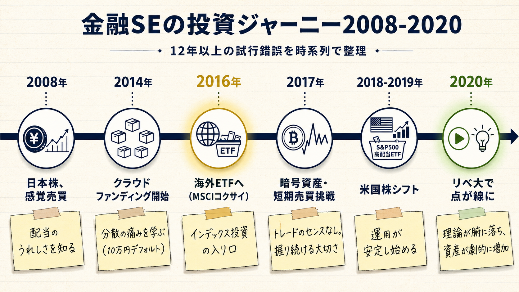 金融SEの投資ジャーニー2008-2020年表。日本株・クラファン・海外ETF・暗号資産・米国株・リベ大という6つのマイルストーンとそれぞれの教訓を時系列で図解