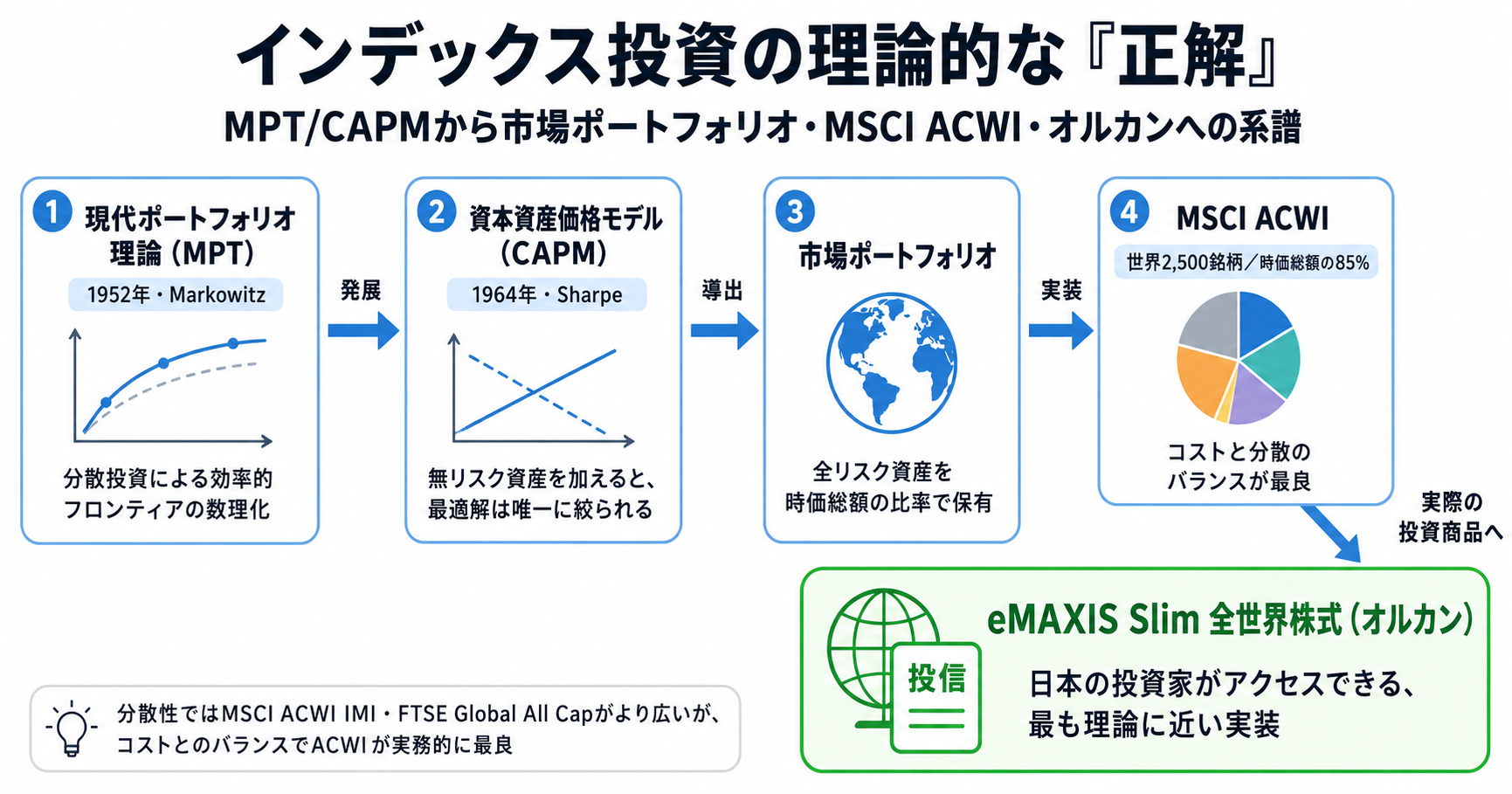 インデックス投資の理論的な正解：現代ポートフォリオ理論（MPT）→資本資産価格モデル（CAPM）→市場ポートフォリオ→MSCI ACWI→eMAXIS Slim 全世界株式（オルカン）への系譜図