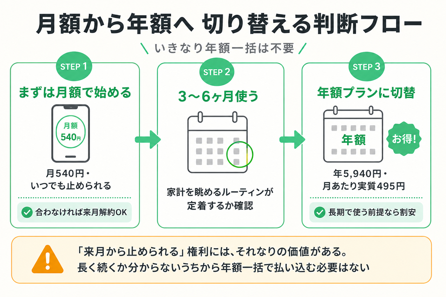 月額プランから年額プランへの切り替え判断フロー